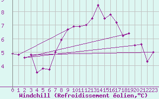 Courbe du refroidissement olien pour Floda