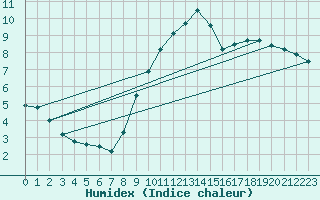 Courbe de l'humidex pour Albert-Bray (80)