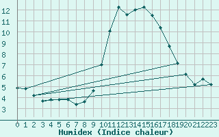 Courbe de l'humidex pour Grasque (13)