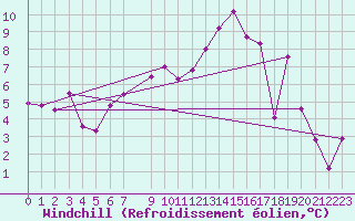 Courbe du refroidissement olien pour Schauenburg-Elgershausen