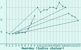 Courbe de l'humidex pour Stockholm Tullinge