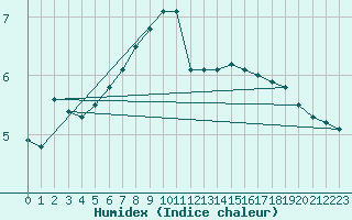 Courbe de l'humidex pour Nyhamn