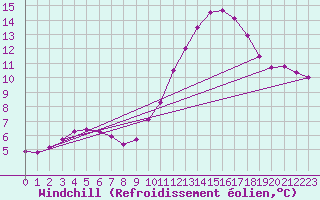 Courbe du refroidissement olien pour Sandillon (45)