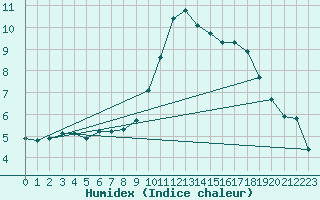 Courbe de l'humidex pour Oron (Sw)