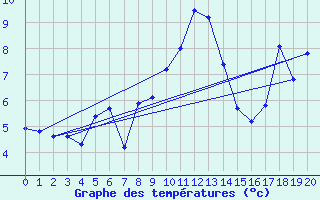 Courbe de tempratures pour Le Chevril - Nivose (73)