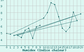 Courbe de l'humidex pour Le Chevril - Nivose (73)