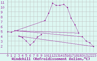 Courbe du refroidissement olien pour Angermuende