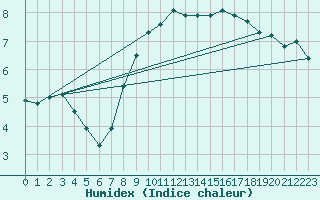 Courbe de l'humidex pour Koszalin