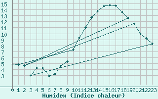 Courbe de l'humidex pour Lige Bierset (Be)