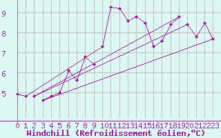Courbe du refroidissement olien pour Johnstown Castle