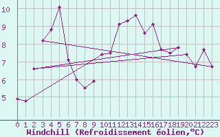 Courbe du refroidissement olien pour Albi (81)
