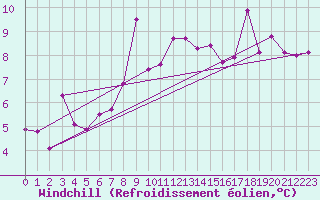 Courbe du refroidissement olien pour Viterbo