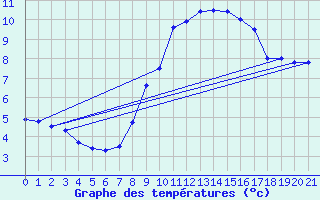 Courbe de tempratures pour Galzig