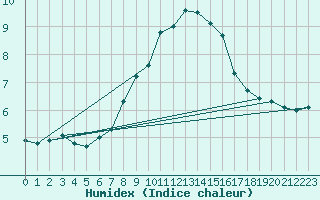 Courbe de l'humidex pour Selb/Oberfranken-Lau