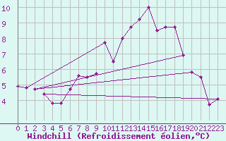 Courbe du refroidissement olien pour De Bilt (PB)