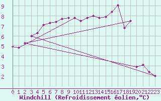 Courbe du refroidissement olien pour Saint-Dizier (52)
