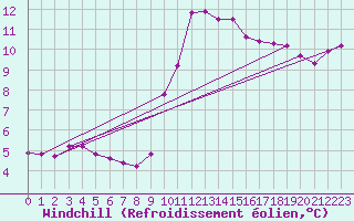 Courbe du refroidissement olien pour Crest (26)