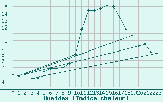 Courbe de l'humidex pour Verneuil (78)