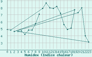 Courbe de l'humidex pour Einsiedeln