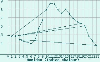 Courbe de l'humidex pour Kocelovice