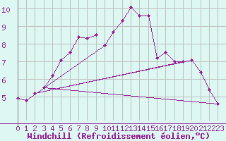 Courbe du refroidissement olien pour Deauville (14)
