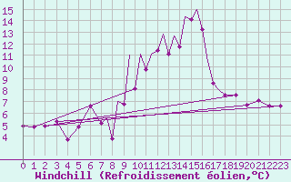 Courbe du refroidissement olien pour Madrid-Colmenar