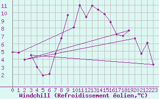 Courbe du refroidissement olien pour Davos (Sw)