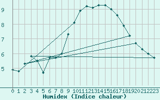 Courbe de l'humidex pour San Clemente