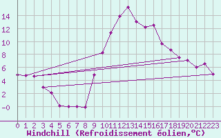 Courbe du refroidissement olien pour Reutte