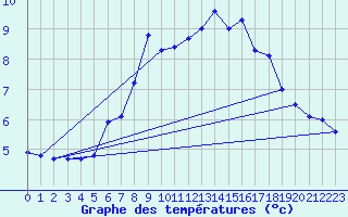 Courbe de tempratures pour Schmittenhoehe