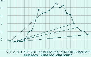 Courbe de l'humidex pour Schmittenhoehe