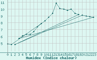 Courbe de l'humidex pour Eskdalemuir