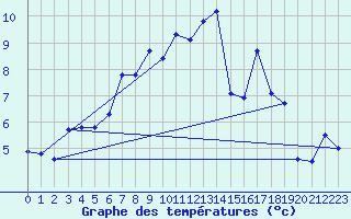 Courbe de tempratures pour Visingsoe