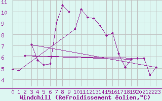 Courbe du refroidissement olien pour Johvi