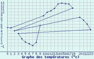 Courbe de tempratures pour Sandillon (45)