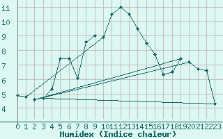 Courbe de l'humidex pour Feldbach