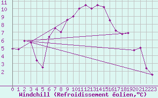 Courbe du refroidissement olien pour Raciborz