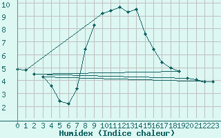 Courbe de l'humidex pour Vals