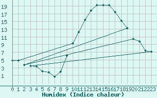 Courbe de l'humidex pour Avignon (84)