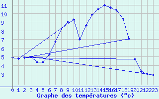 Courbe de tempratures pour Meppen