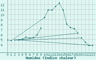 Courbe de l'humidex pour Lesko