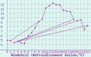 Courbe du refroidissement olien pour Bielsko-Biala
