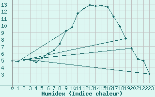 Courbe de l'humidex pour Bergen