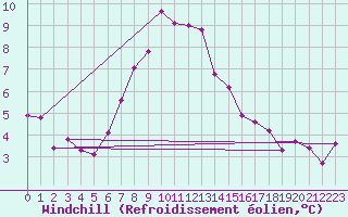 Courbe du refroidissement olien pour Tarcu Mountain