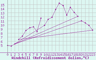 Courbe du refroidissement olien pour Kihnu