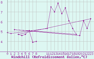 Courbe du refroidissement olien pour Plussin (42)