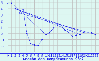 Courbe de tempratures pour Klippeneck