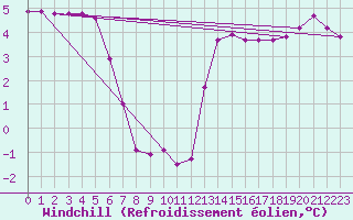 Courbe du refroidissement olien pour Fains-Veel (55)