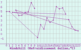 Courbe du refroidissement olien pour Reutte