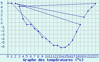 Courbe de tempratures pour Faro, Y. T.